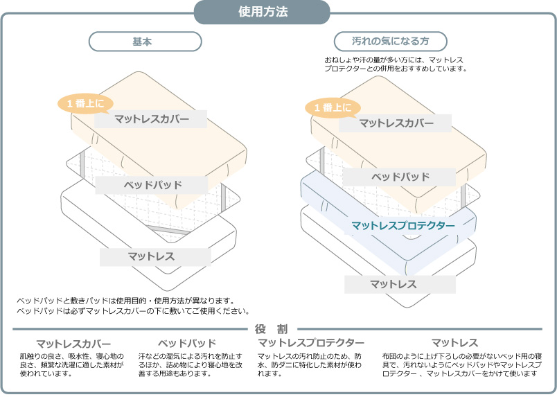 使用方法